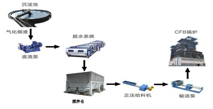 濕灰輸送技術